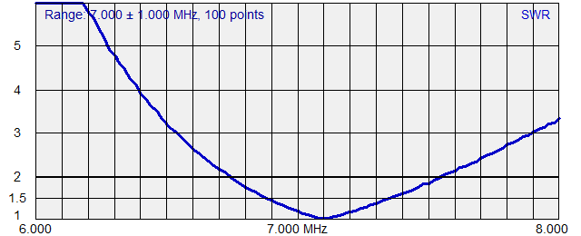 High Z AA-54 SWR