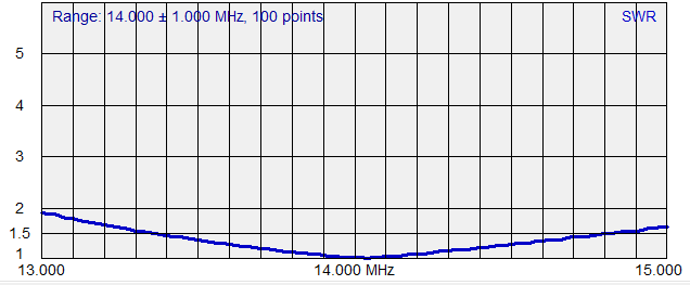 Low Z 100 Ohm AA-54 SWR