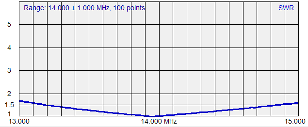 Low Z 50 Ohm AA-54 SWR