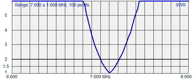 Low Z AA-54 SWR