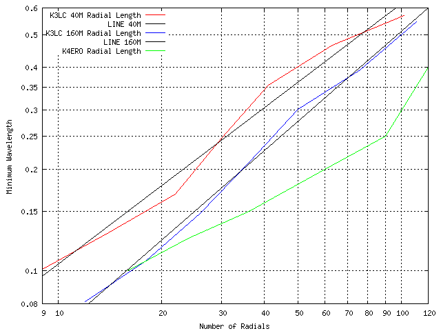 Length Plot