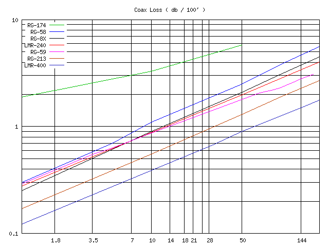 Coax Chart